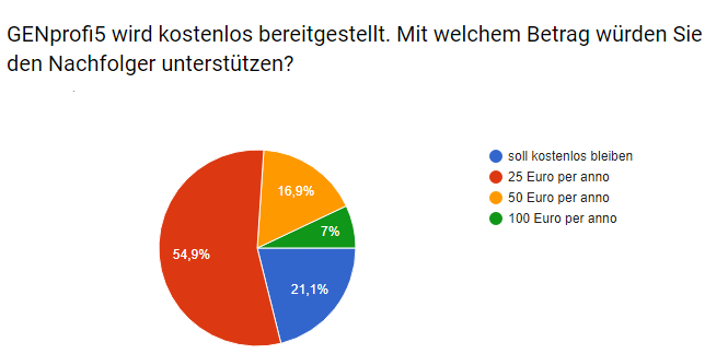 Unterstützung